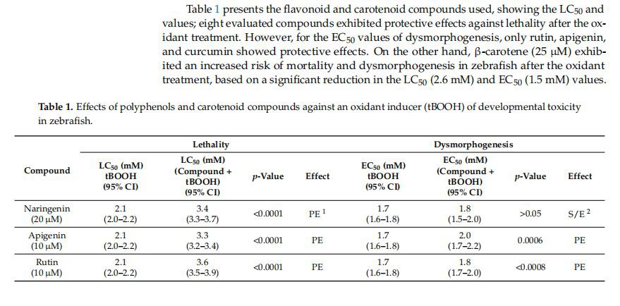 Effects of polyphenols and carotenoid compounds against an oxidant inducer (tBOOH) of developmental toxicity in zebrafish Effects of polyphenols and carotenoid compounds against an oxidant inducer (tBOOH) of developmental toxicity in zebrafish