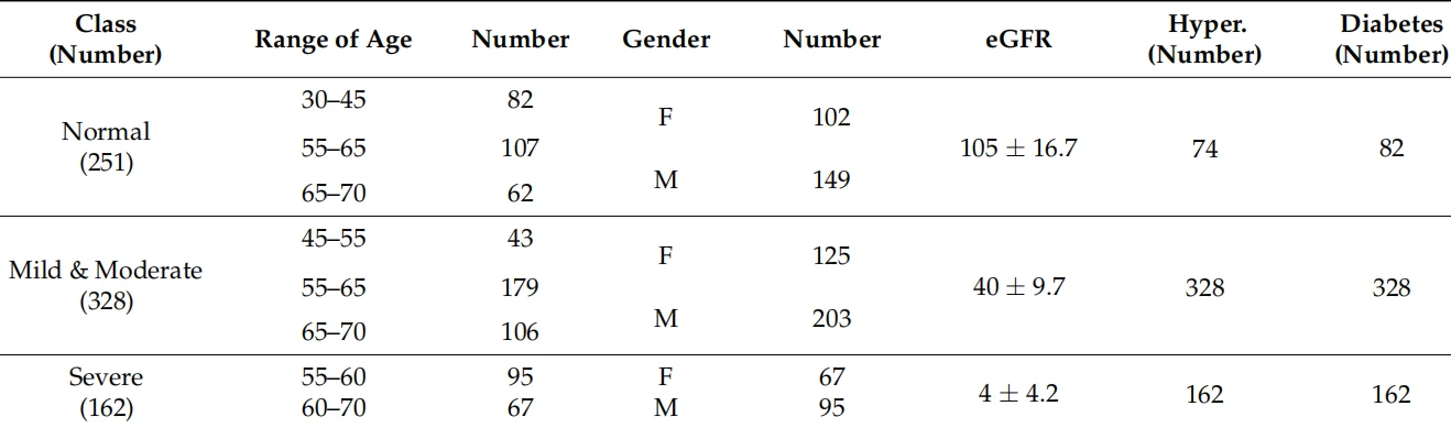 Table 1   shows the information on the age, sex, eGFR, hypertension, and diabetes of the test subjects.